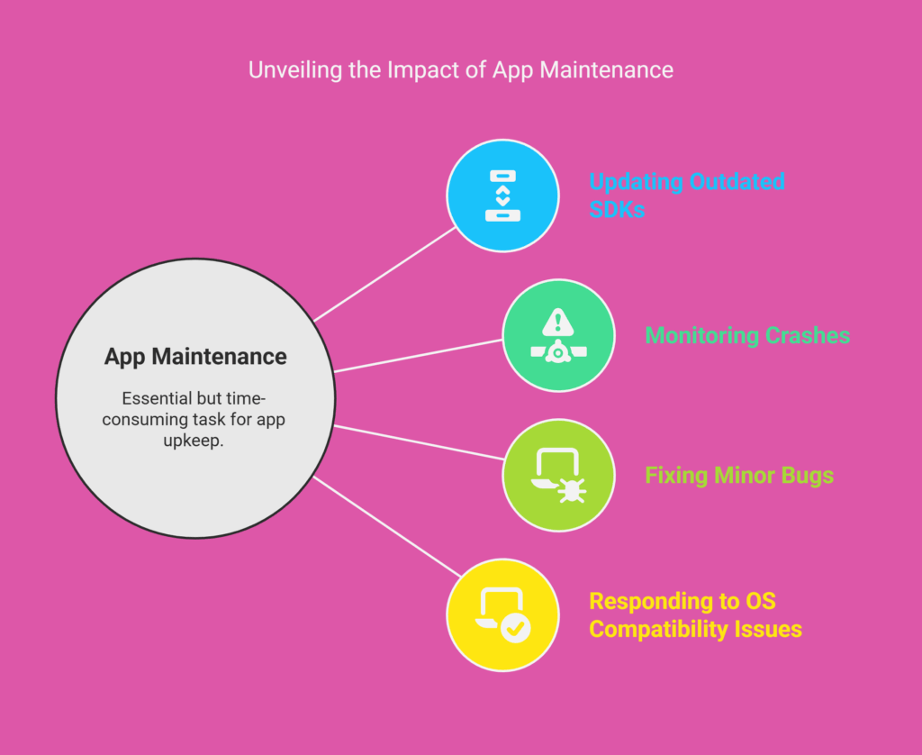 2 (10) Mobile App Maintenance Services