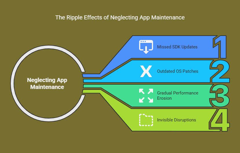 2 (5) app maintenance in 2025