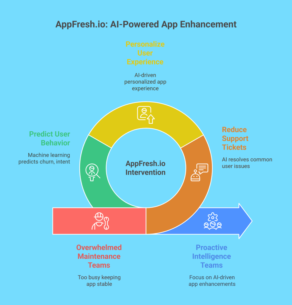 3 (10) Mobile App Maintenance Services