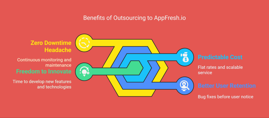 4 (12) Mobile App Maintenance Services