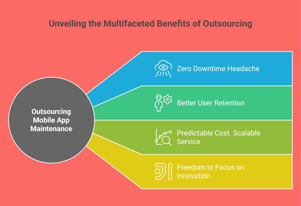 4 (4) Mobile App Maintenance Services