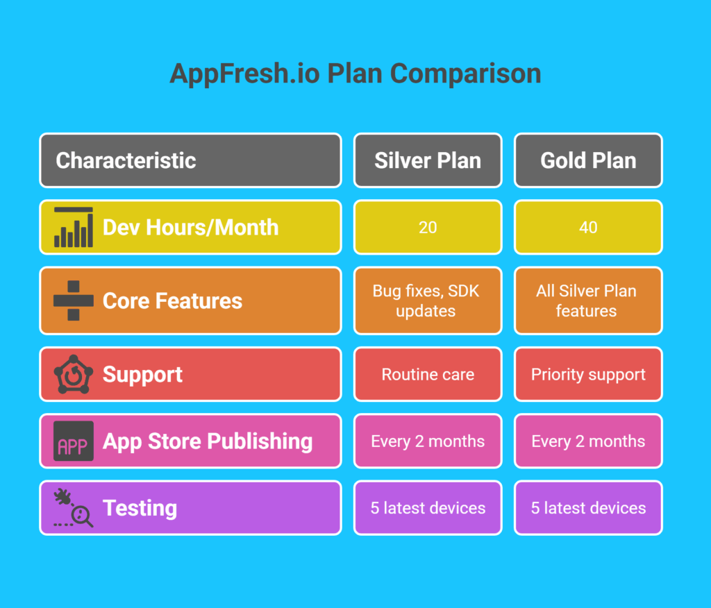 4 (5) Mobile App Maintenance Services