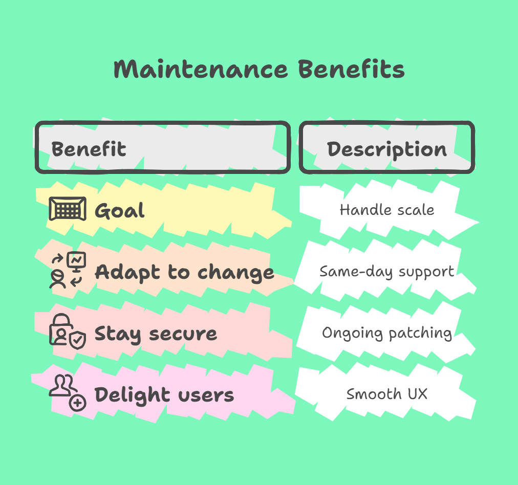 2 (34) Mobile app maintenance