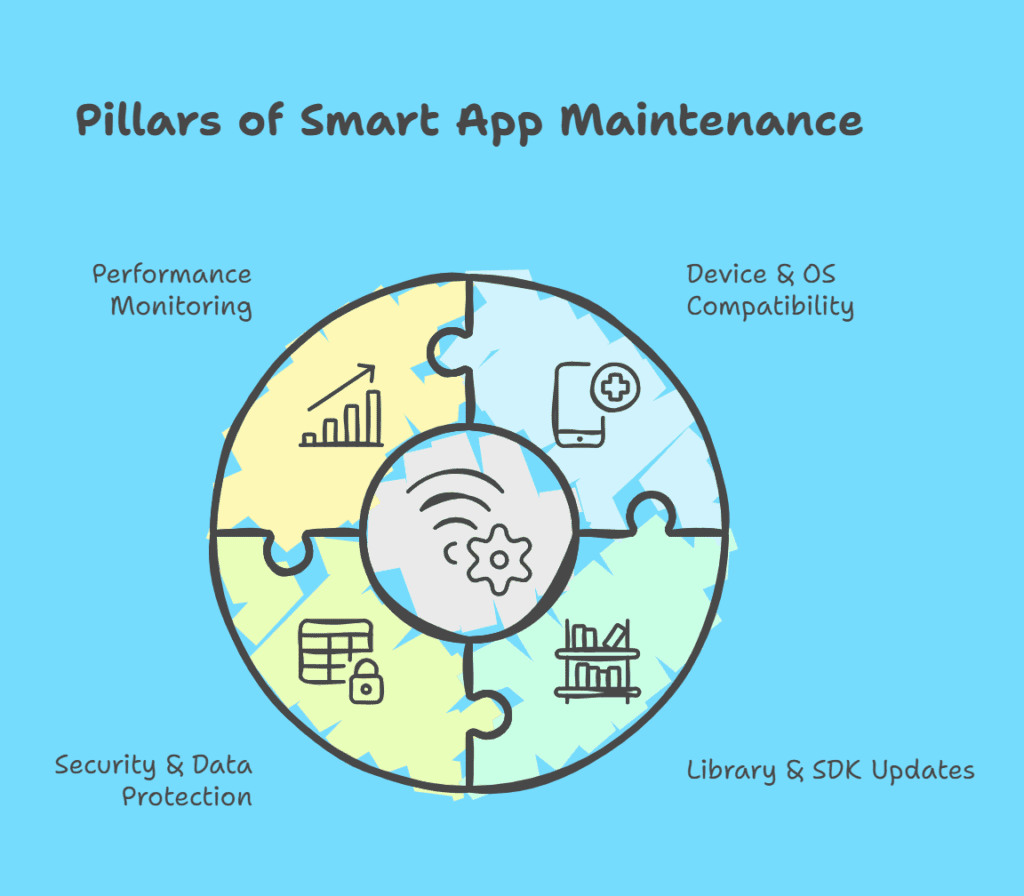 3 (35) Mobile app maintenance